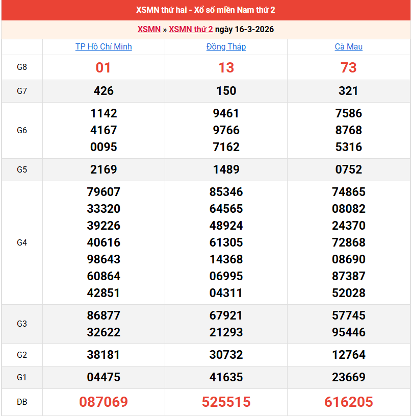 ket-qua-mien-nam-ngay-16-3