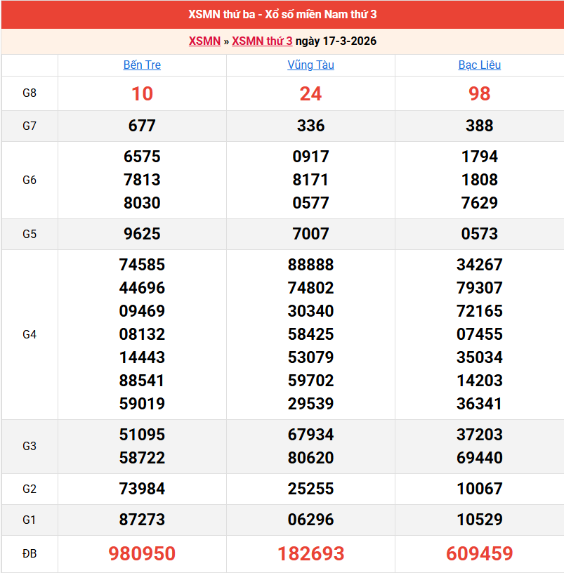 ket-qua-mien-nam-ngay-17-3
