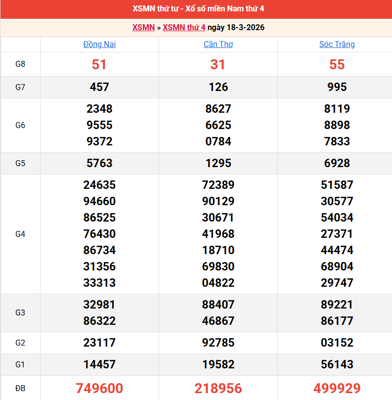 ket-qua-mien-nam-ngay-18-3