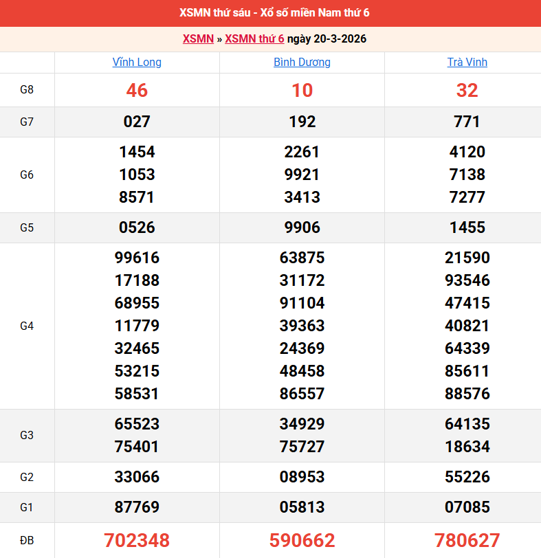 ket-qua-mien-nam-ngay-20-3 ket-qua-mien-nam-ngay-20-3