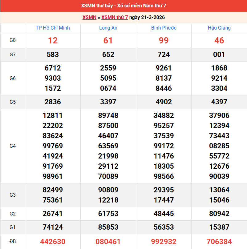 ket-qua-mien-nam-ngay-21-3-2026 ket-qua-mien-nam-ngay-21-3-2026