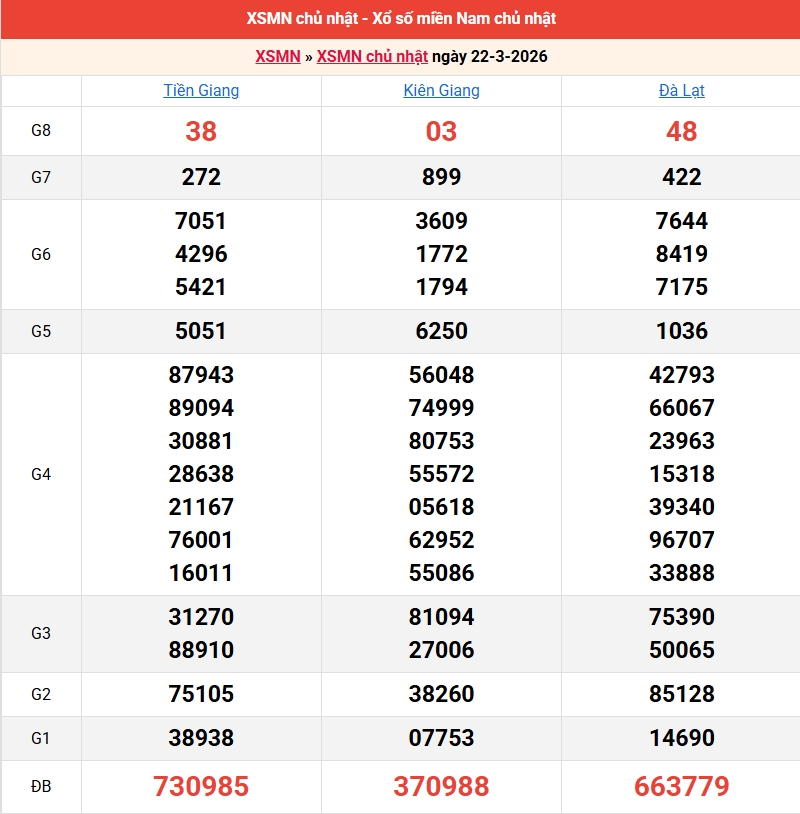 ket-qua-mien-nam-ngay-22-3