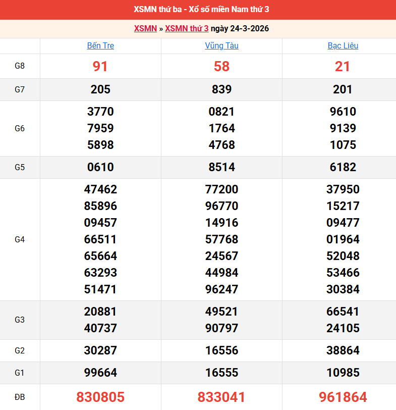 ket-qua-mien-nam-ngay-24-3