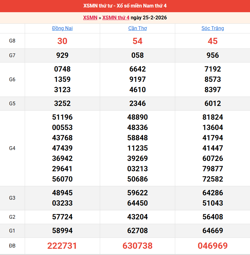 ket-qua-mien-nam-ngay-25-2 ket-qua-mien-nam-ngay-25-2