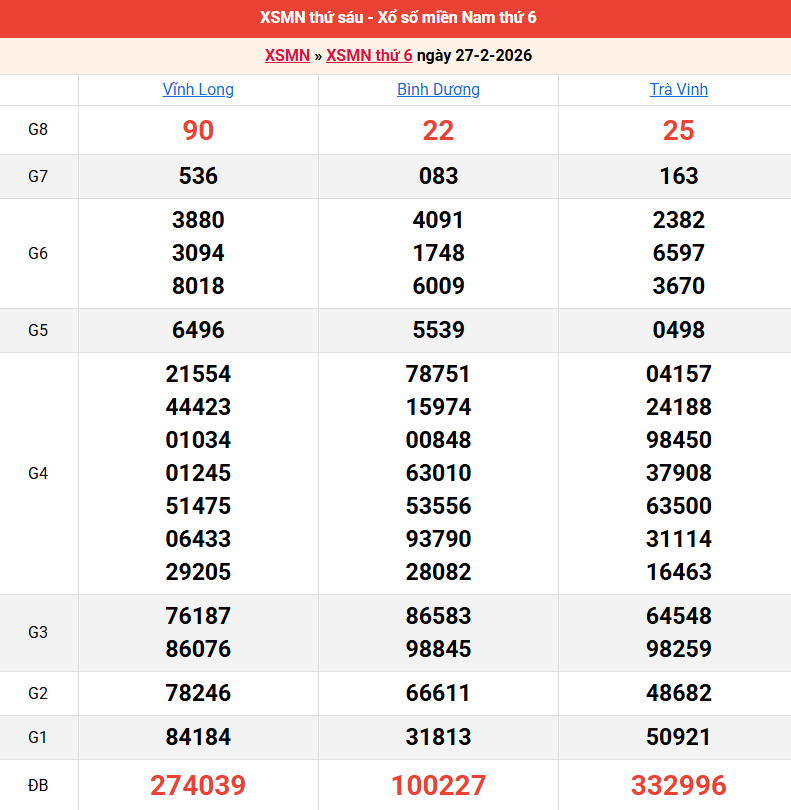 ket-qua-mien-nam-ngay-27-2