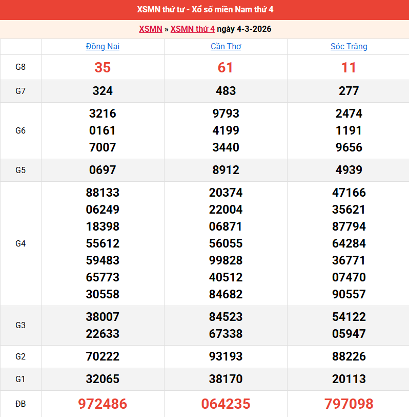 ket-qua-mien-nam-ngay-4-3