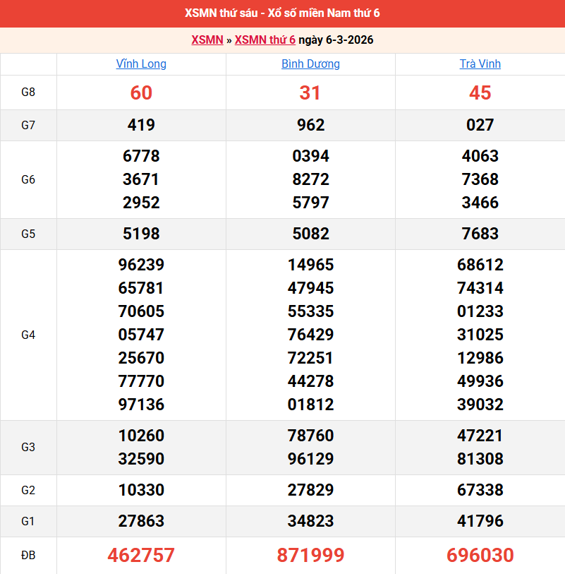ket-qua-mien-nam-ngay-6-3-2026