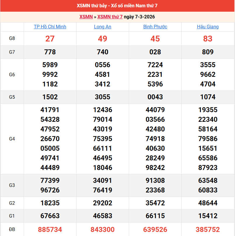 ket-qua-mien-nam-ngay-7-3