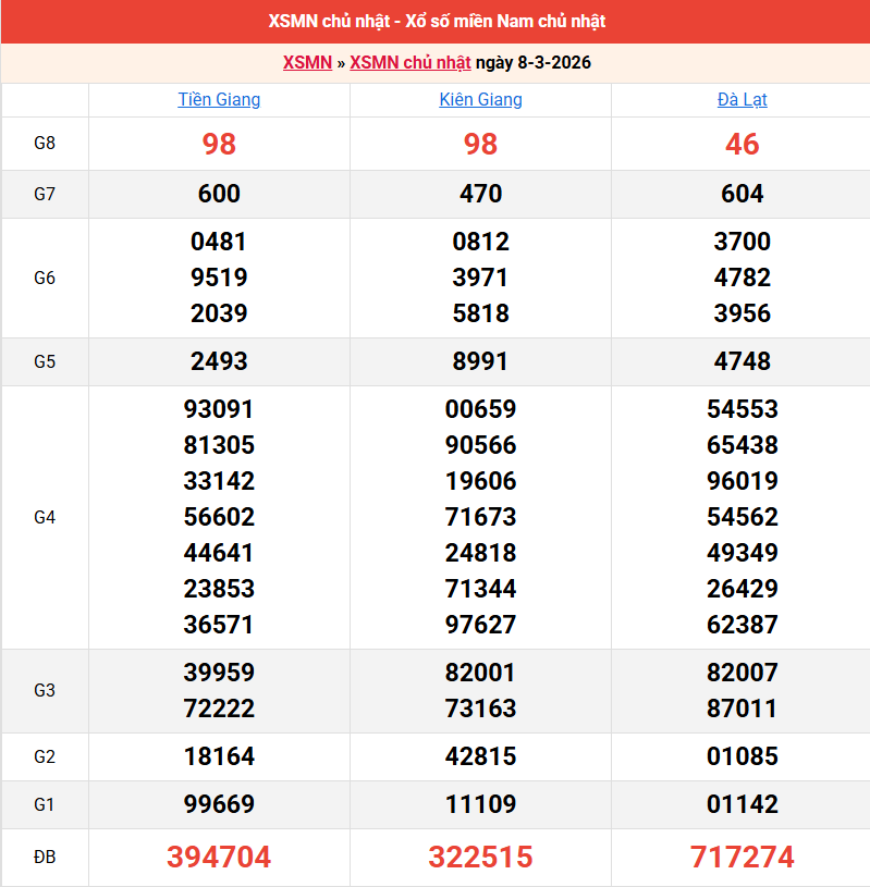 ket-qua-mien-nam-ngay-8-3