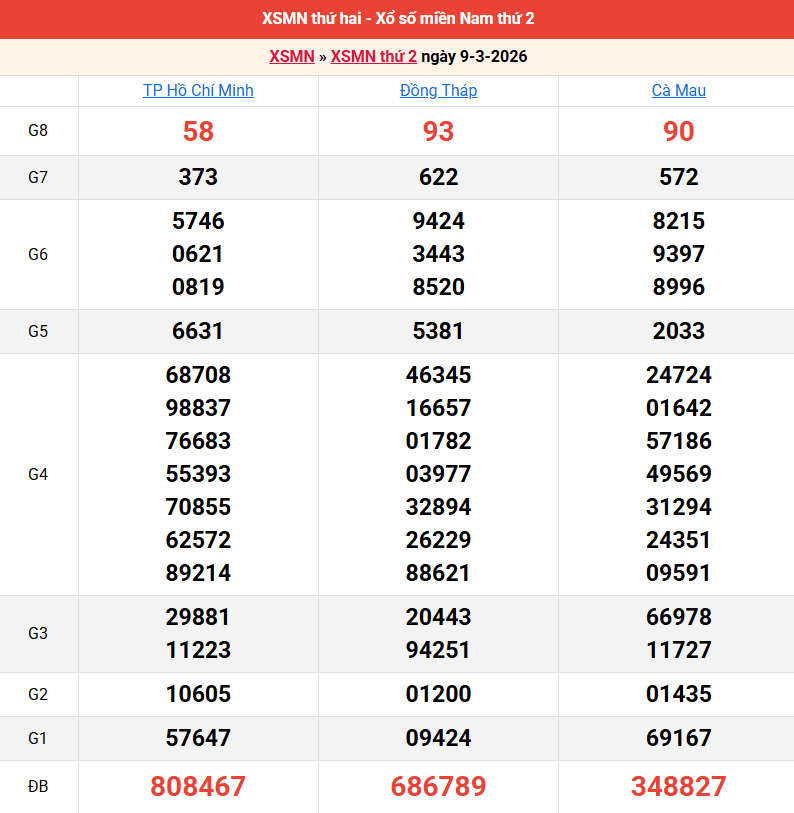 ket-qua-mien-nam-ngay-9-3