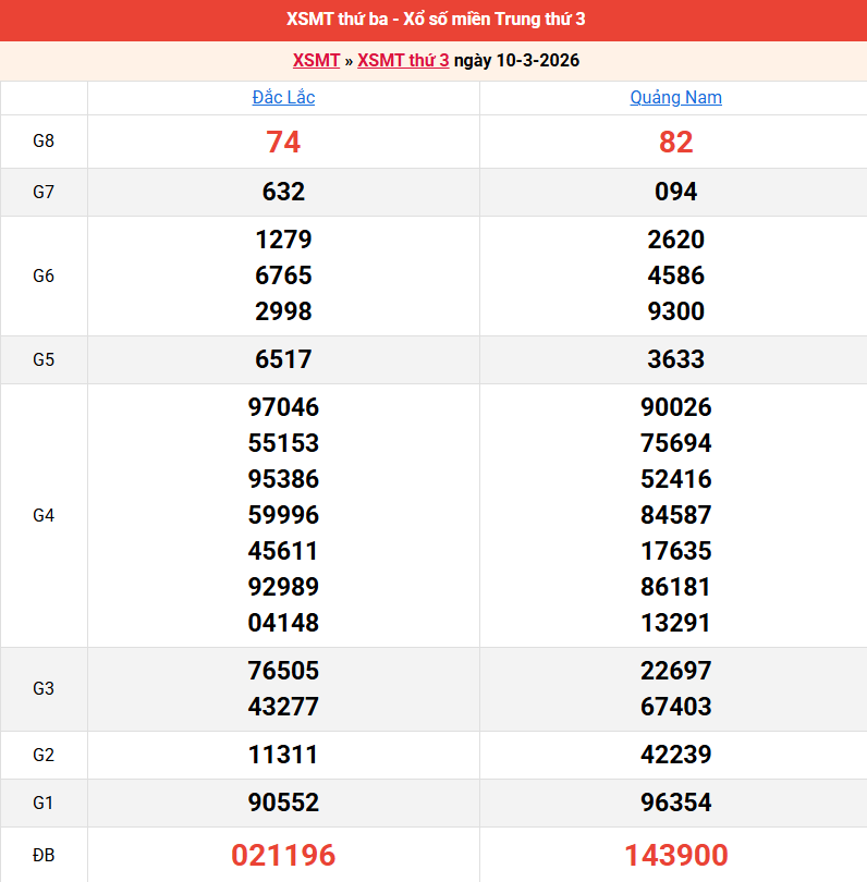 ket-qua-mien-trung-ngay-10-3 ket-qua-mien-trung-ngay-10-3