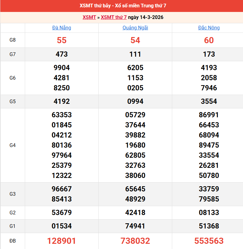 ket-qua-mien-trung-ngay-14-3