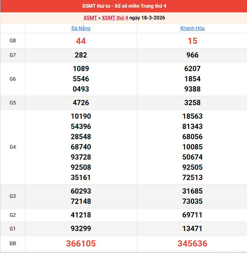 ket-qua-mien-trung-ngay-18-3