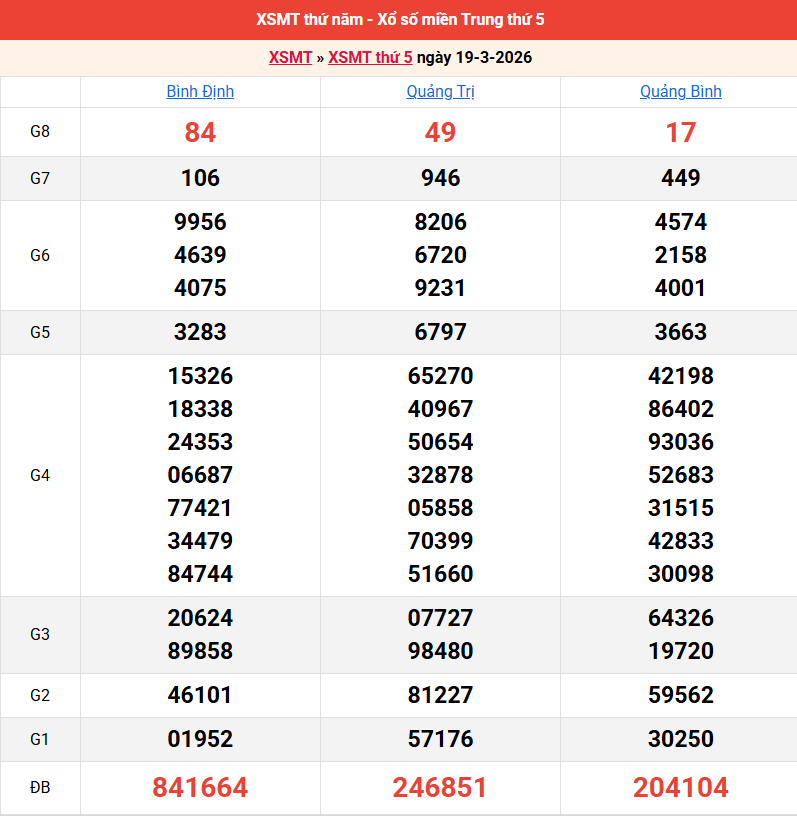 ket-qua-mien-trung-ngay-19-3