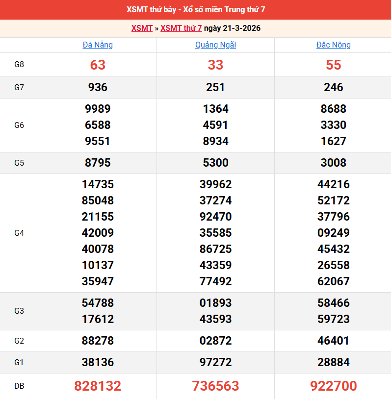 ket-qua-mien-trung-ngay-21-3