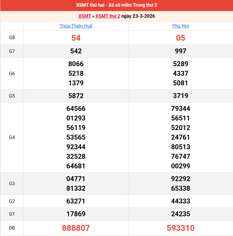 ket-qua-mien-trung-ngay-23-3 ket-qua-mien-trung-ngay-23-3