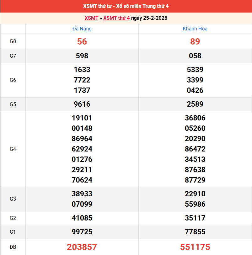 ket-qua-mien-trung-ngay-25-2
