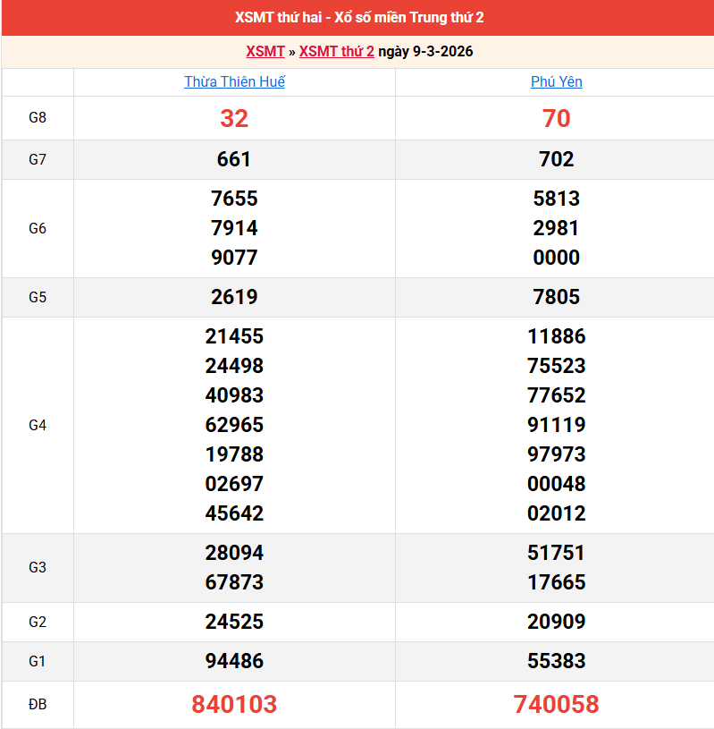 ket-qua-mien-trung-ngay-9-3 ket-qua-mien-trung-ngay-9-3