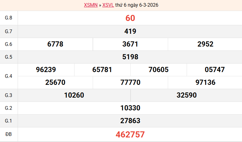 ket-qua-vinh-long-ngay-6-3