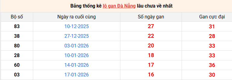 /lo-gan-da-nang-ngay-18-3