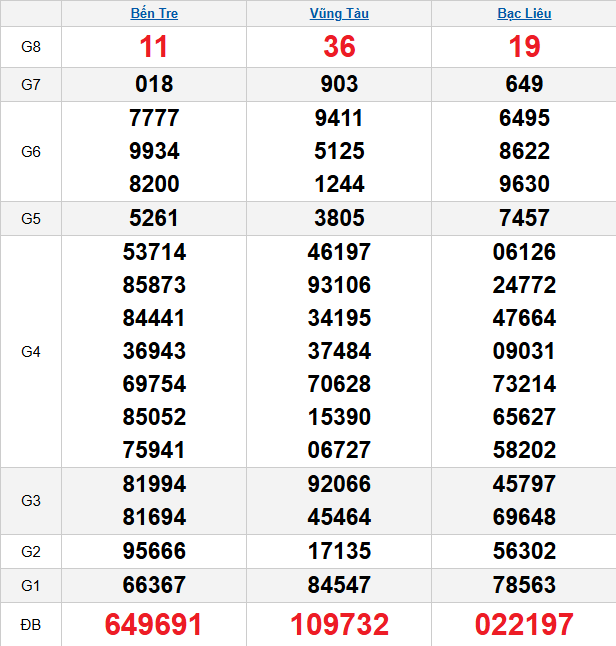 quay-thu-mien-nam-ngay-03-3