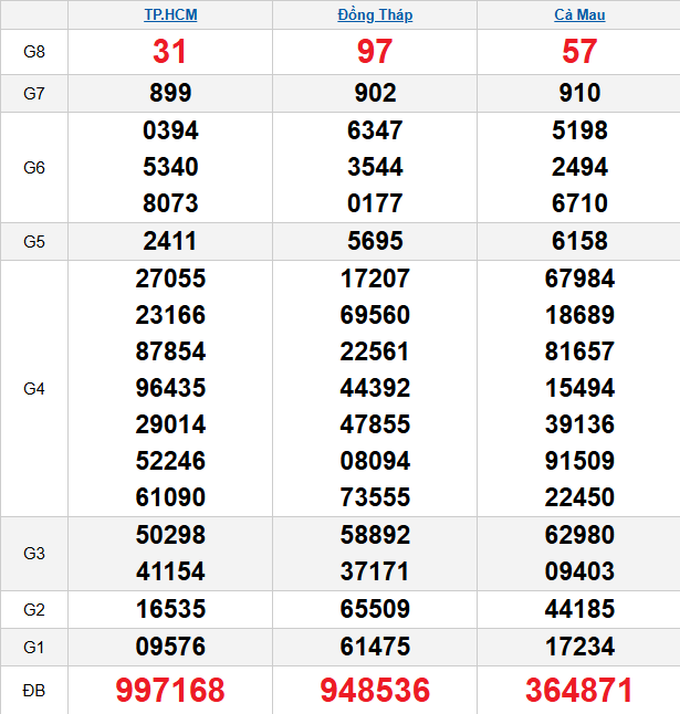 quay-thu-mien-nam-ngay-23-3