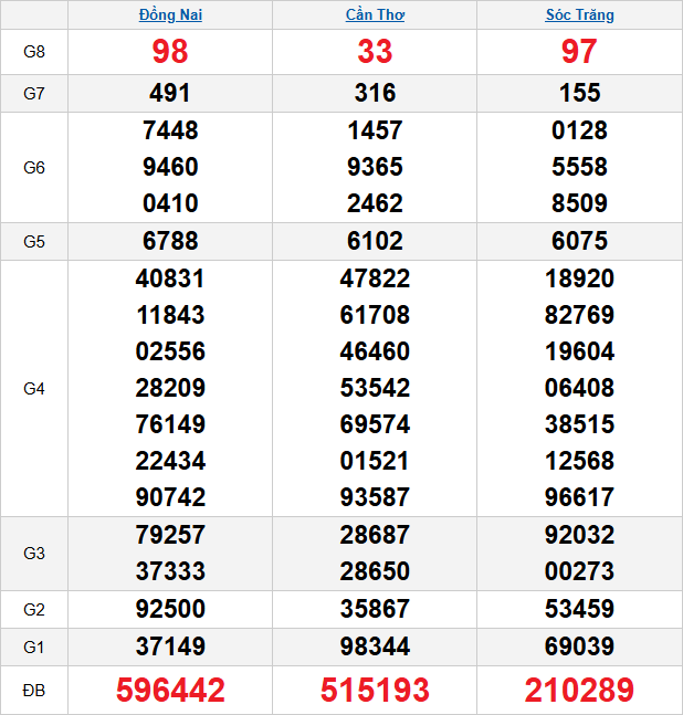 quay-thu-mien-nam-ngay-25-3