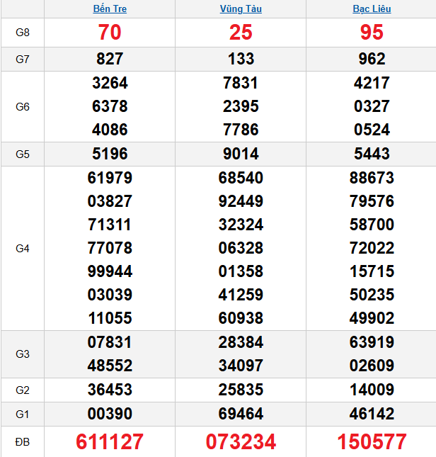 quay-thu-mien-nam-ngay-31-3