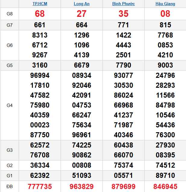 quay-thu-mien-nam-ngay-7-3