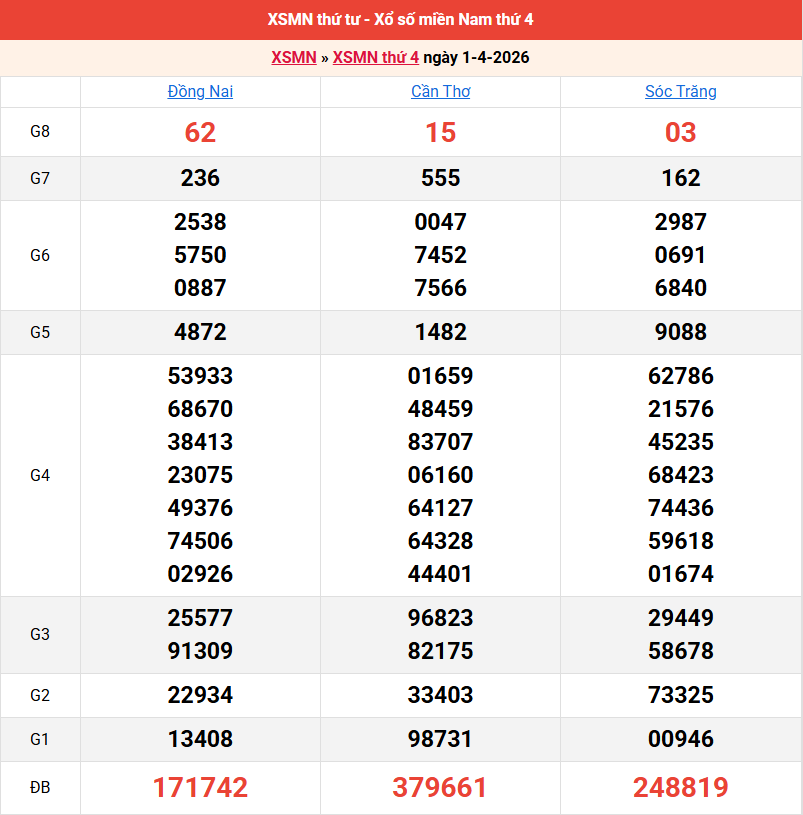 ket-qua-mien-nam-ngay-1-4 ket-qua-mien-nam-ngay-1-4