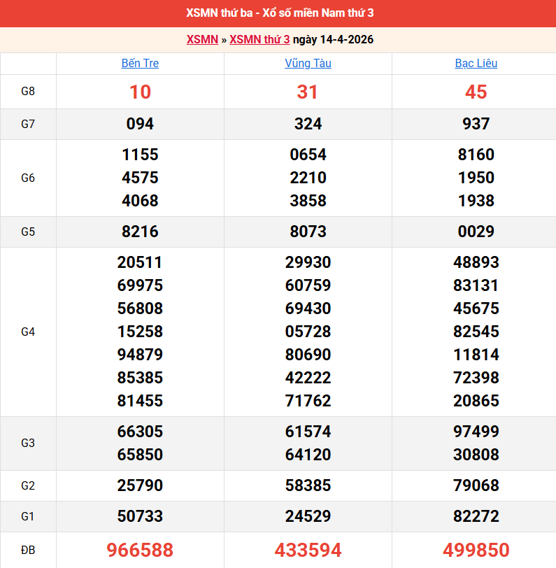 ket-qua-mien-nam-ngay-14-4