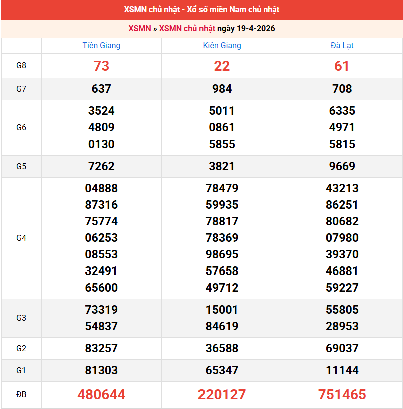 ket-qua-mien-nam-ngay-19-4