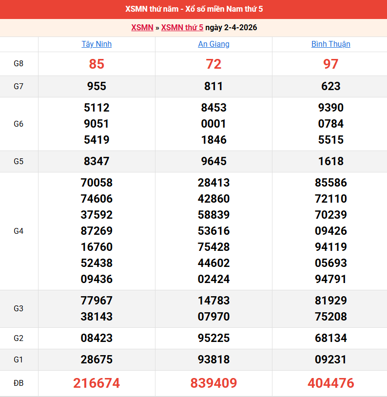 ket-qua-mien-nam-ngay-2-4