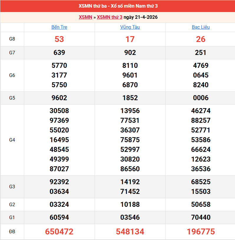 ket-qua-mien-nam-ngay-21-4