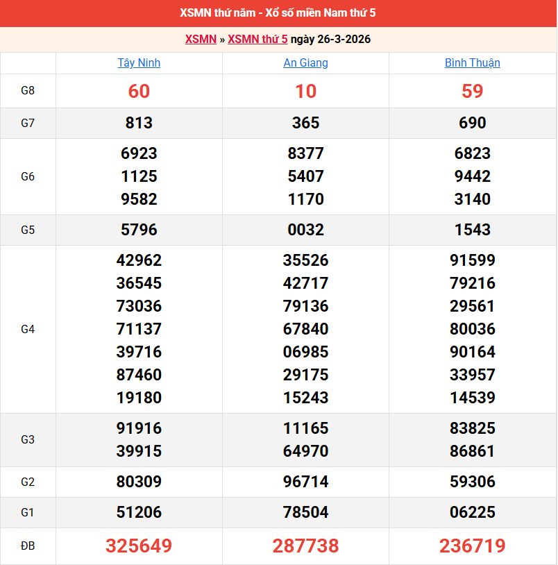 ket-qua-mien-nam-ngay-26-3