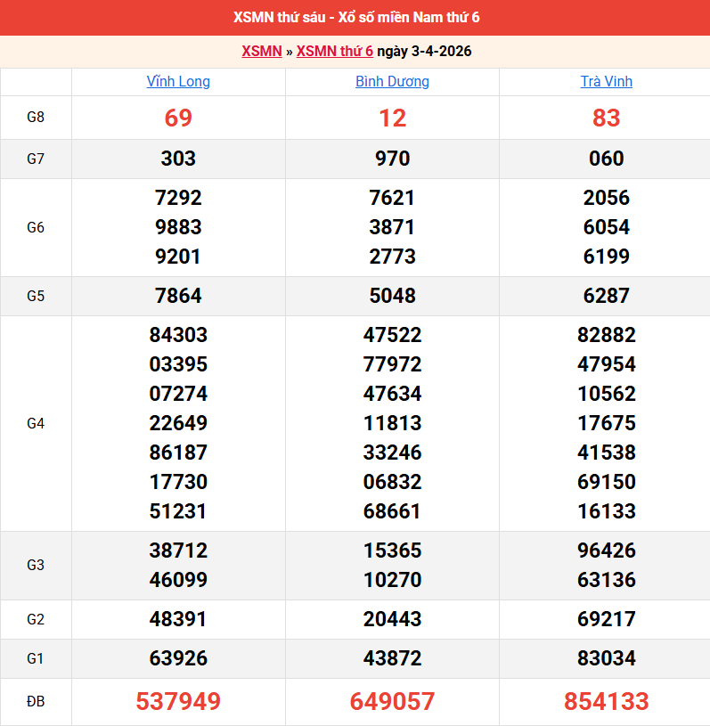 ket-qua-mien-nam-ngay-3-4