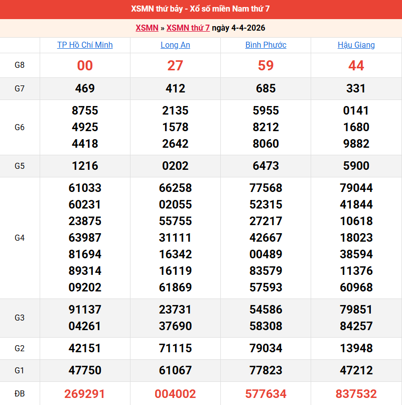 ket-qua-mien-nam-ngay-4-4