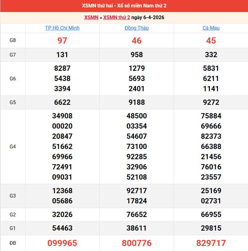 ket-qua-mien-nam-ngay-6-4