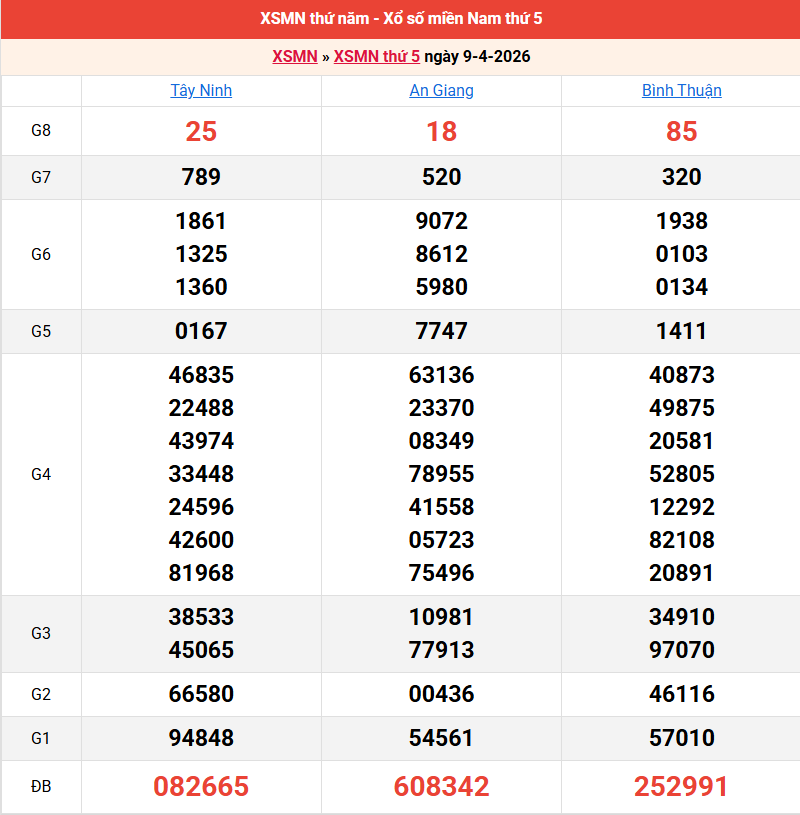 ket-qua-mien-nam-ngay-9-4