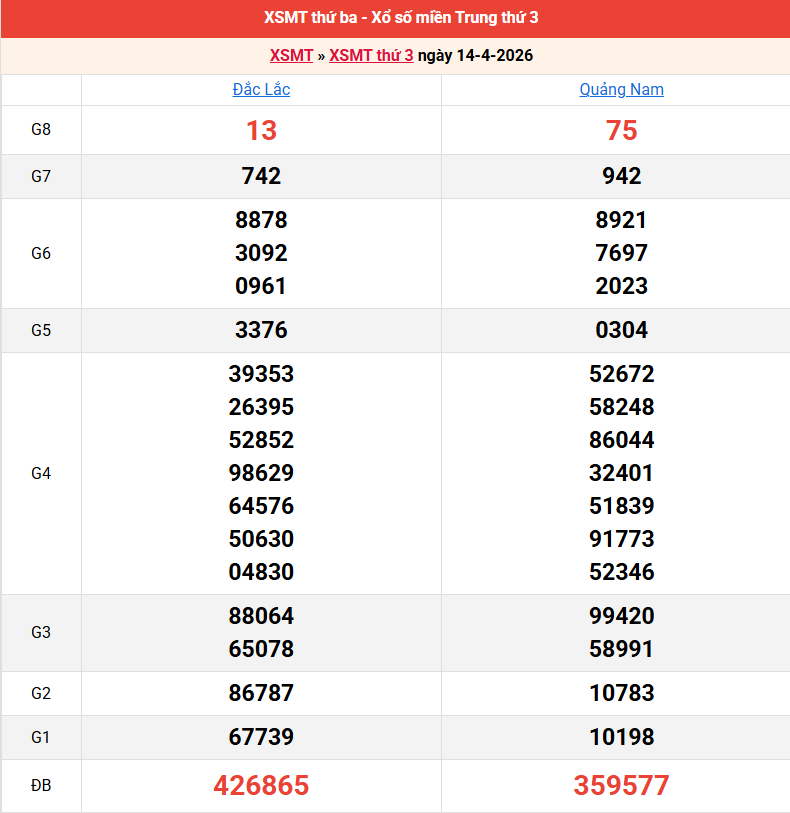ket-qua-mien-trung-ngay-14-4