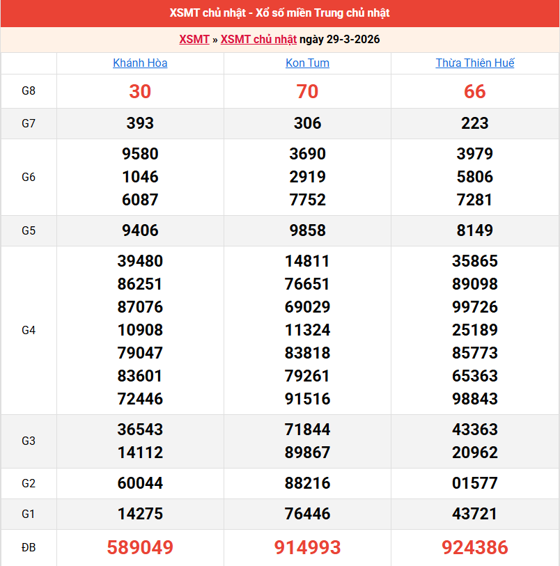 ket-qua-mien-trung-ngay-29-3 ket-qua-mien-trung-ngay-29-3