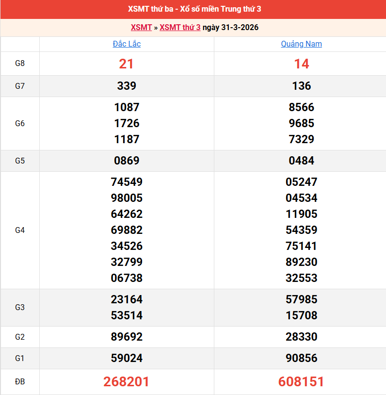 ket-qua-mien-trung-ngay-31-3