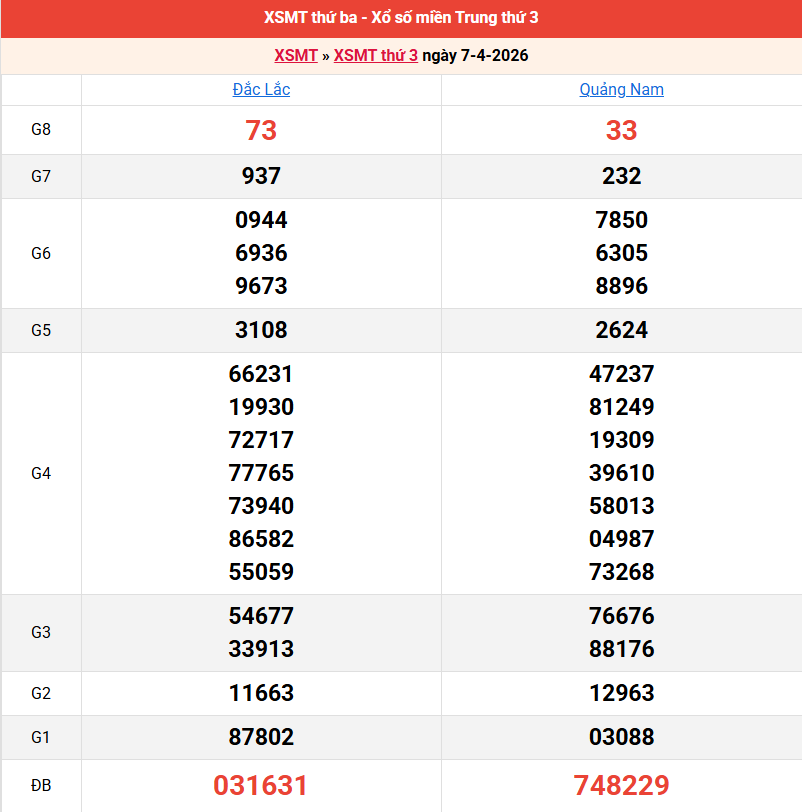 ket-qua-mien-trung-ngay-7-4 ket-qua-mien-trung-ngay-7-4