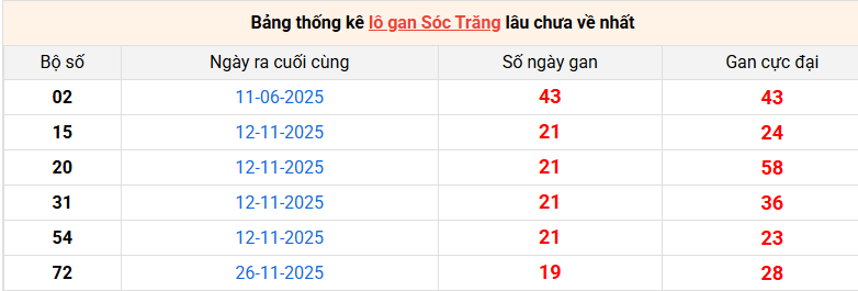 /lo-gan-soc-trang-ngay-15-4