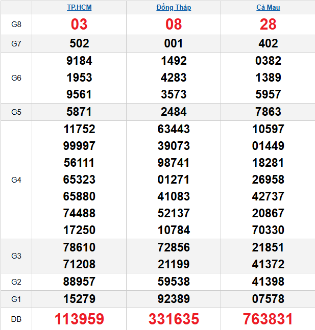 quay-thu-mien-nam-ngay-13-4