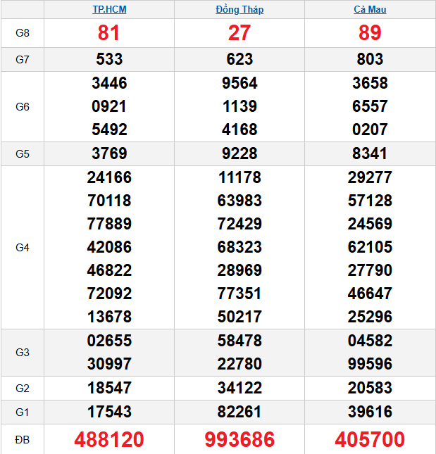 quay-thu-mien-nam-ngay-27-4