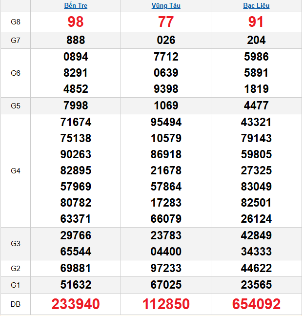 quay-thu-mien-nam-ngay-7-4