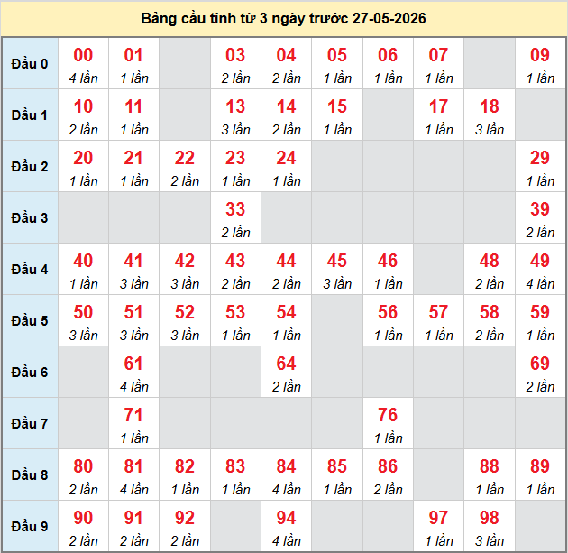 bach-thu-can-tho-ngay-27-5-2026