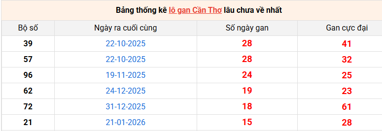 lo-gan-can-tho-ngay-13-5 lo-gan-can-tho-ngay-13-5