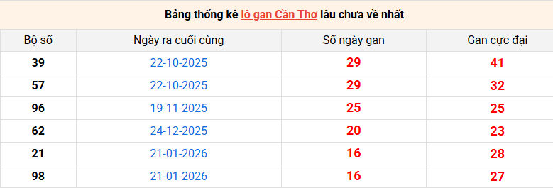 lo-gan-can-tho-ngay-20-5 lo-gan-can-tho-ngay-20-5